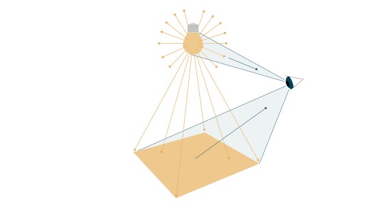 Illustration shows how light is reflected from surfaces and perceived by the human eye (© Tribecraft). The light of the light bulb radiates in all directions; how bright it is is expressed in lumen. When the light hits a surface, it is referred to as illuminance, which is measured in lux. The human eye perceives the color of light - whether it is more yellowish or bluish. This color temperature is indicated in Kelvin.